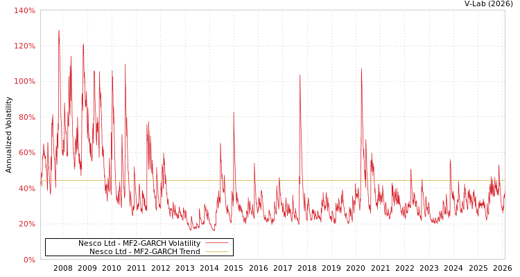 graph of Nesco Ltd MF2-GARCH