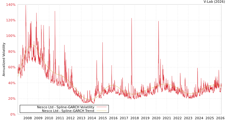 graph of Nesco Ltd SGARCH