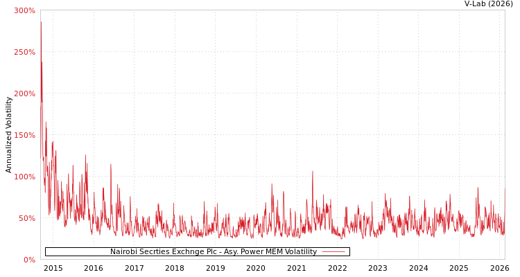 graph of Nairobi Secrties Exchnge Plc APMEM