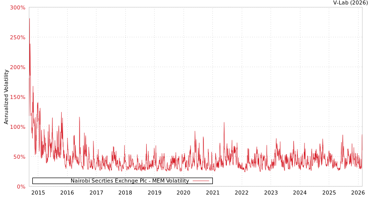 graph of Nairobi Secrties Exchnge Plc MEM