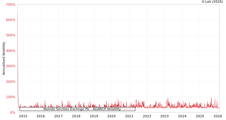 graph of Nairobi Secrties Exchnge Plc AGARCH