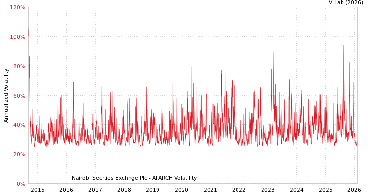 graph of Nairobi Secrties Exchnge Plc APARCH