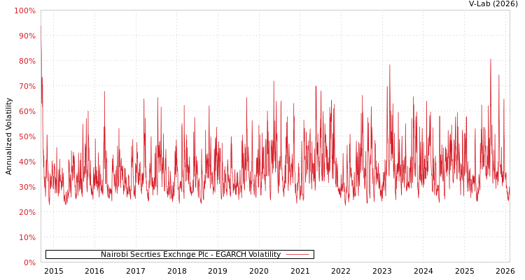 graph of Nairobi Secrties Exchnge Plc EGARCH