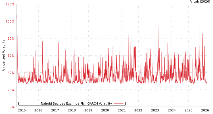 graph of Nairobi Secrties Exchnge Plc GARCH