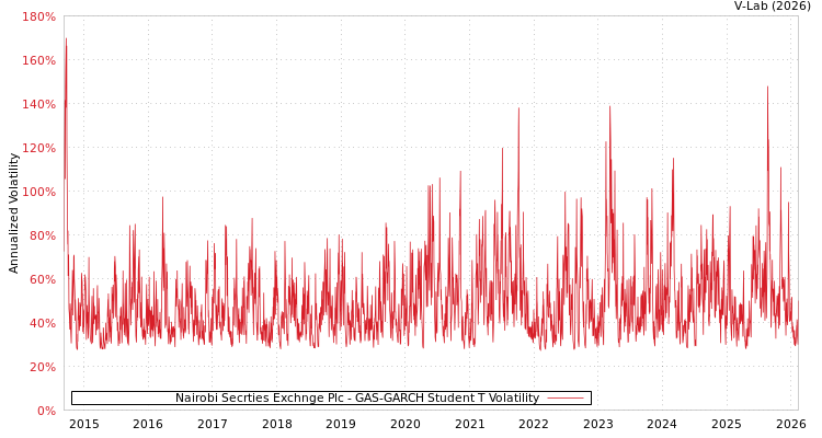 graph of Nairobi Secrties Exchnge Plc GAS-GARCH-T