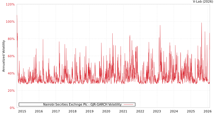 graph of Nairobi Secrties Exchnge Plc GJR-GARCH