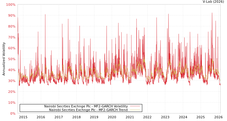 graph of Nairobi Secrties Exchnge Plc MF2-GARCH