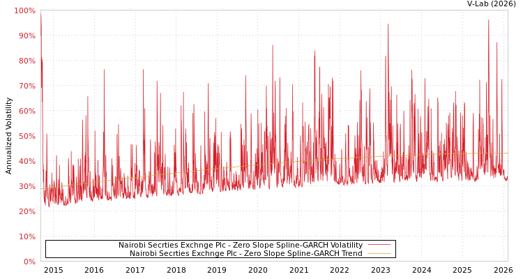 graph of Nairobi Secrties Exchnge Plc S0GARCH