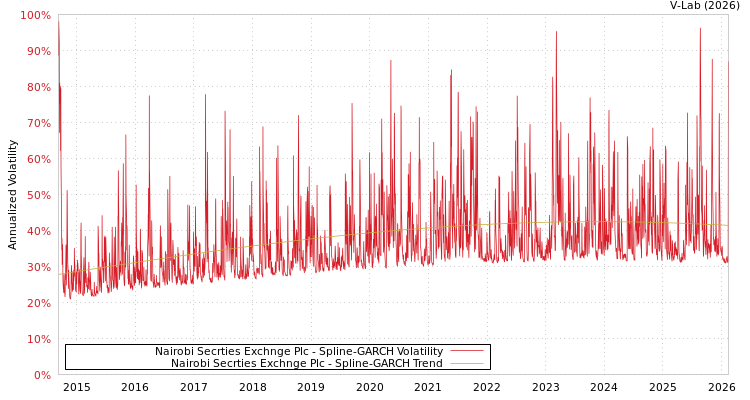 graph of Nairobi Secrties Exchnge Plc SGARCH