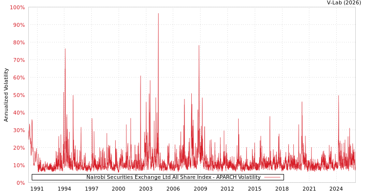 graph of Nairobi Securities Exchange Ltd All Share Index APARCH
