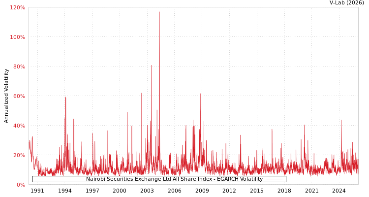 graph of Nairobi Securities Exchange Ltd All Share Index EGARCH