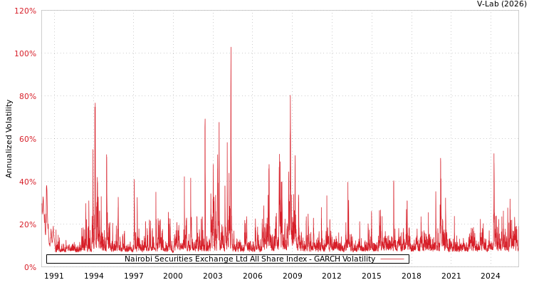 graph of Nairobi Securities Exchange Ltd All Share Index GARCH