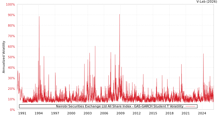 graph of Nairobi Securities Exchange Ltd All Share Index GAS-GARCH-T