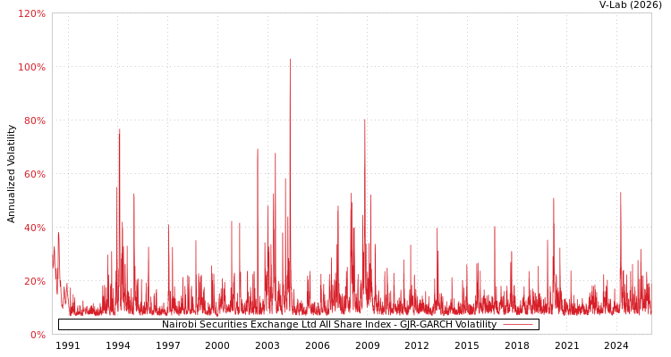 graph of Nairobi Securities Exchange Ltd All Share Index GJR-GARCH
