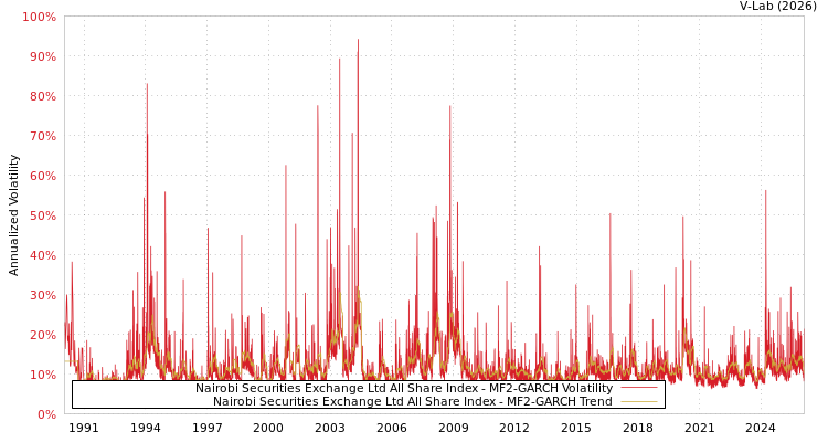graph of Nairobi Securities Exchange Ltd All Share Index MF2-GARCH