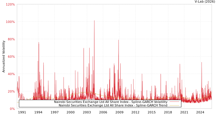 graph of Nairobi Securities Exchange Ltd All Share Index SGARCH