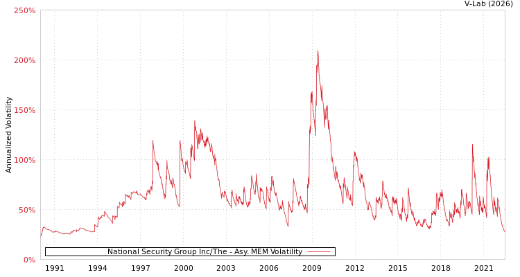 graph of National Security Group Inc/The AMEM