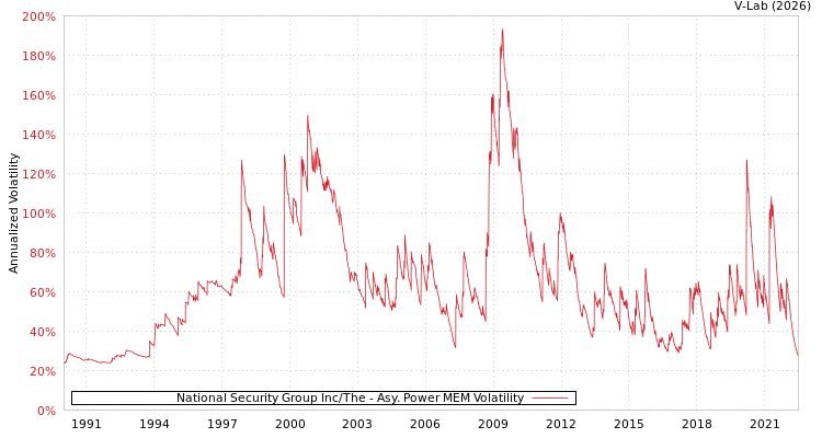 graph of National Security Group Inc/The APMEM