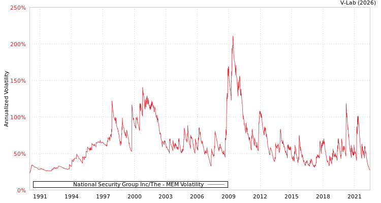 graph of National Security Group Inc/The MEM