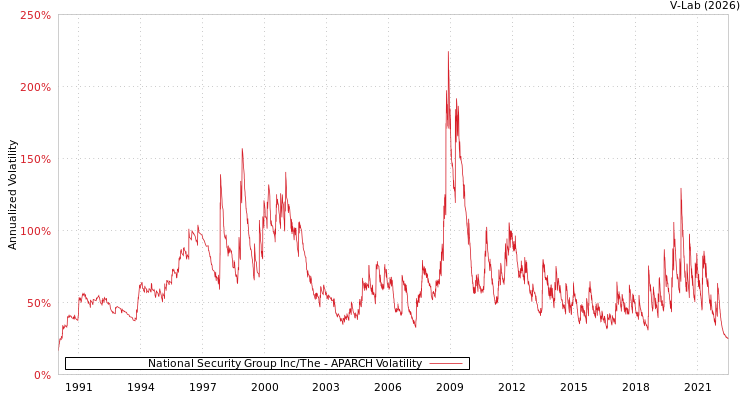 graph of National Security Group Inc/The APARCH