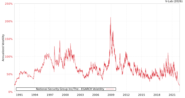 graph of National Security Group Inc/The EGARCH