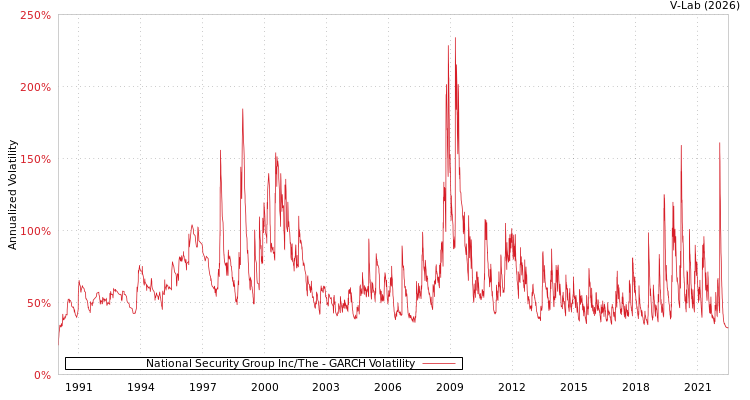 graph of National Security Group Inc/The GARCH