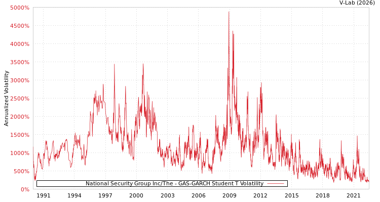 graph of National Security Group Inc/The GAS-GARCH-T