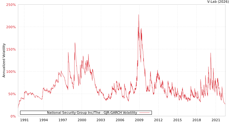 graph of National Security Group Inc/The GJR-GARCH