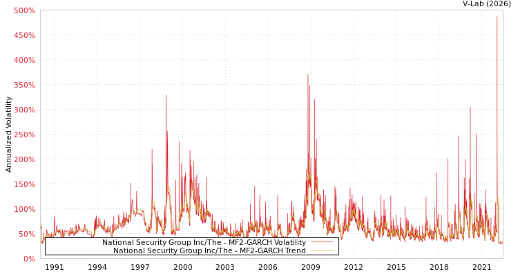 graph of National Security Group Inc/The MF2-GARCH