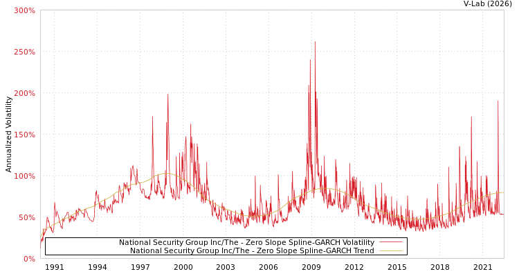 graph of National Security Group Inc/The S0GARCH
