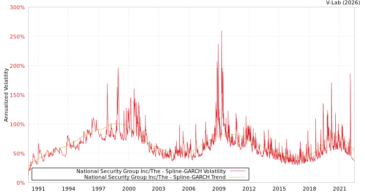 graph of National Security Group Inc/The SGARCH