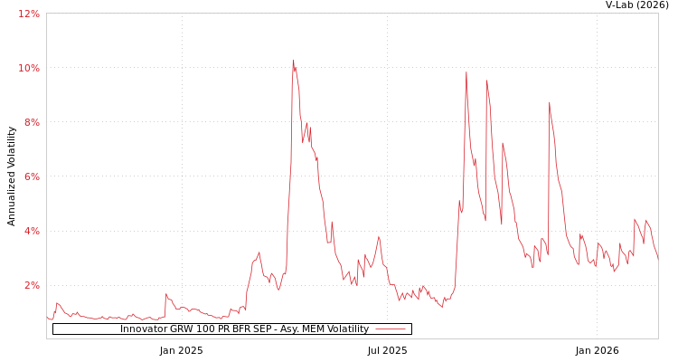 graph of Innovator GRW 100 PR BFR SEP AMEM
