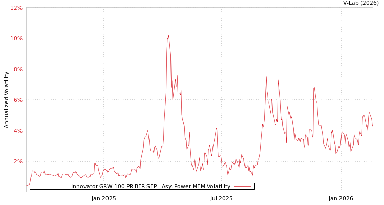 graph of Innovator GRW 100 PR BFR SEP APMEM