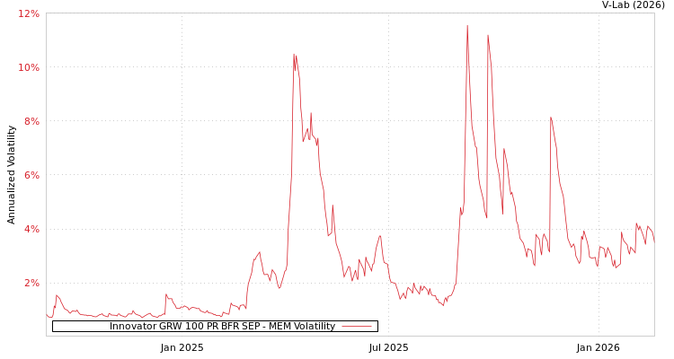 graph of Innovator GRW 100 PR BFR SEP MEM