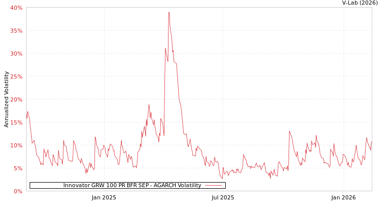 graph of Innovator GRW 100 PR BFR SEP AGARCH