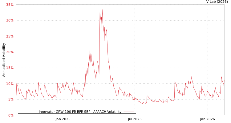graph of Innovator GRW 100 PR BFR SEP APARCH