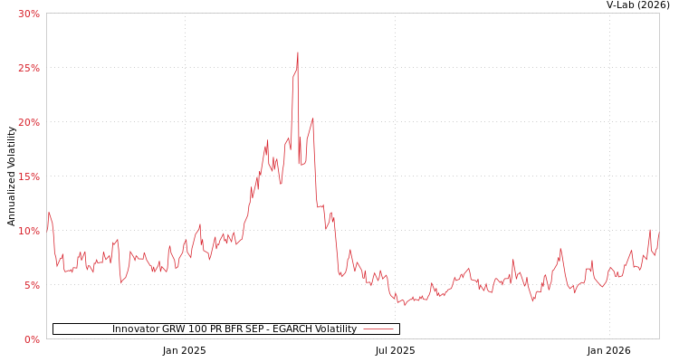 graph of Innovator GRW 100 PR BFR SEP EGARCH