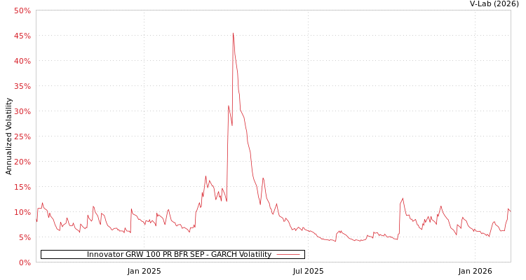 graph of Innovator GRW 100 PR BFR SEP GARCH