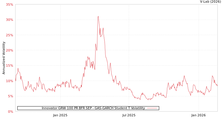 graph of Innovator GRW 100 PR BFR SEP GAS-GARCH-T