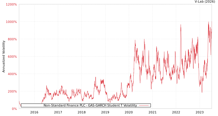 graph of Non-Standard Finance PLC GAS-GARCH-T