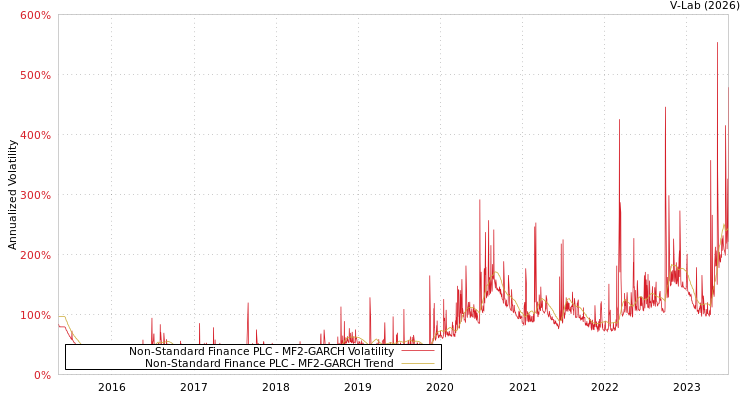 graph of Non-Standard Finance PLC MF2-GARCH