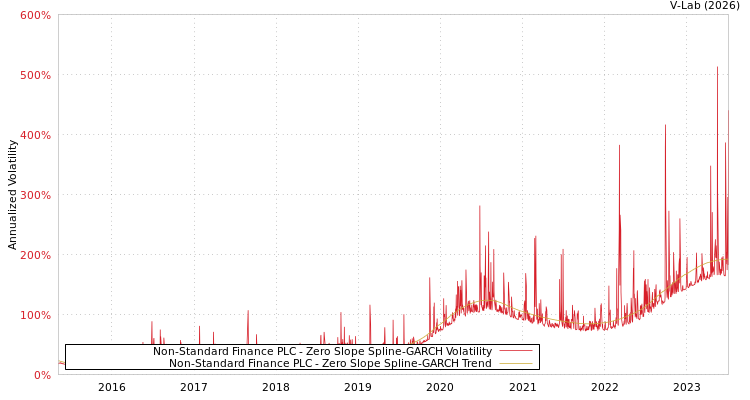 graph of Non-Standard Finance PLC S0GARCH
