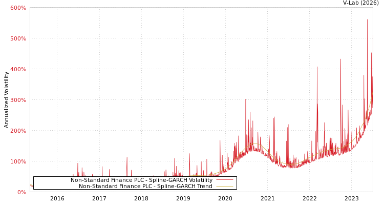 graph of Non-Standard Finance PLC SGARCH