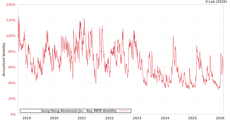 graph of Song Hong Aluminium Jsc AMEM