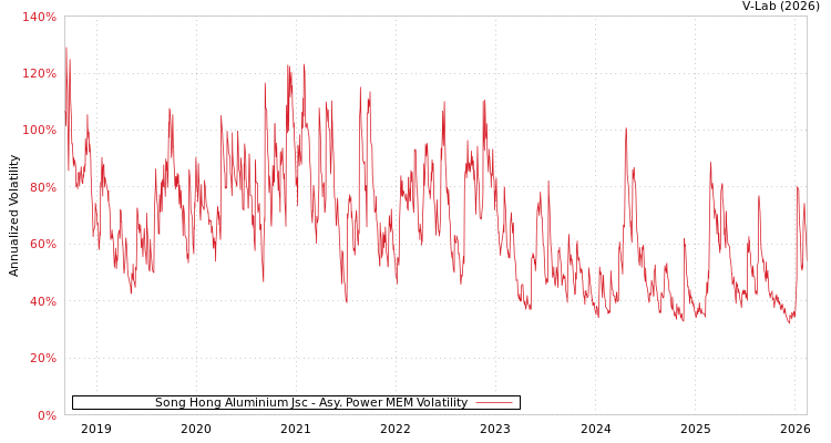 graph of Song Hong Aluminium Jsc APMEM