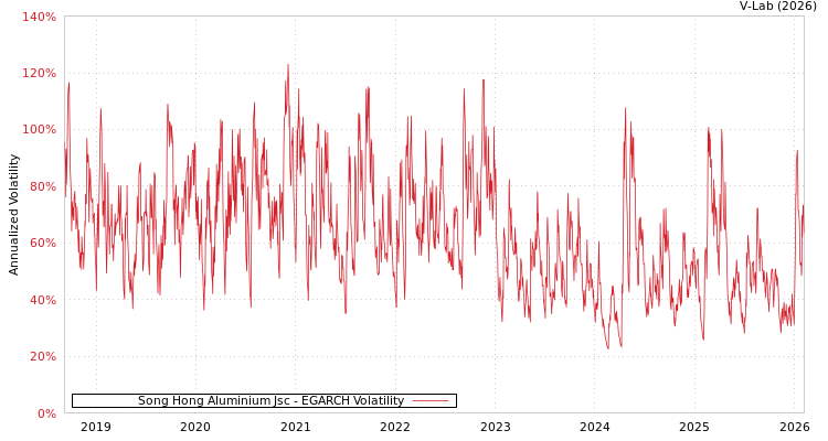 graph of Song Hong Aluminium Jsc EGARCH