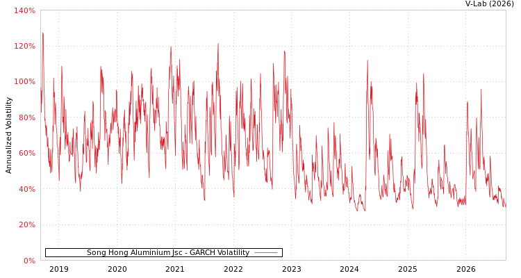 graph of Song Hong Aluminium JSC GARCH