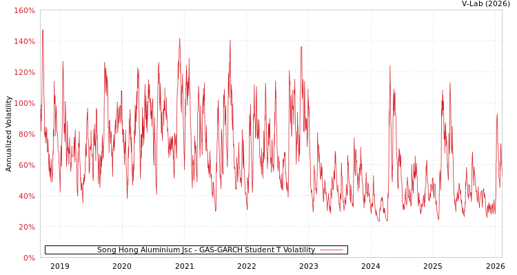 graph of Song Hong Aluminium Jsc GAS-GARCH-T