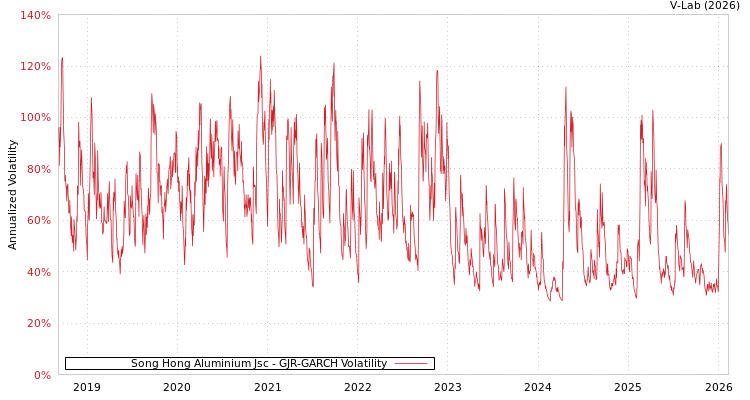 graph of Song Hong Aluminium Jsc GJR-GARCH
