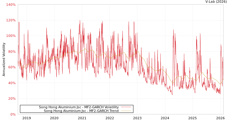 graph of Song Hong Aluminium Jsc MF2-GARCH